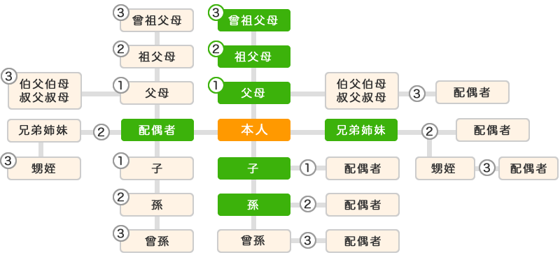 被扶養者の範囲図