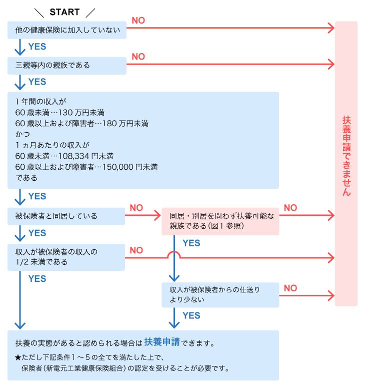 扶養フローチャート
