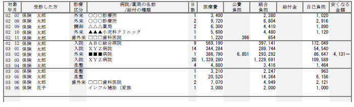 医療費通知の内容