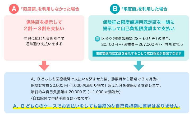 使用した場合と使用しなかった場合の比較
