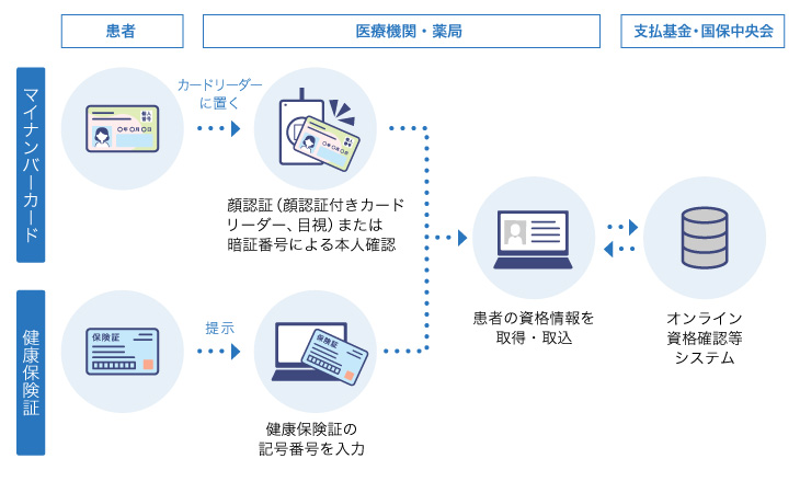 マイナンバーカード